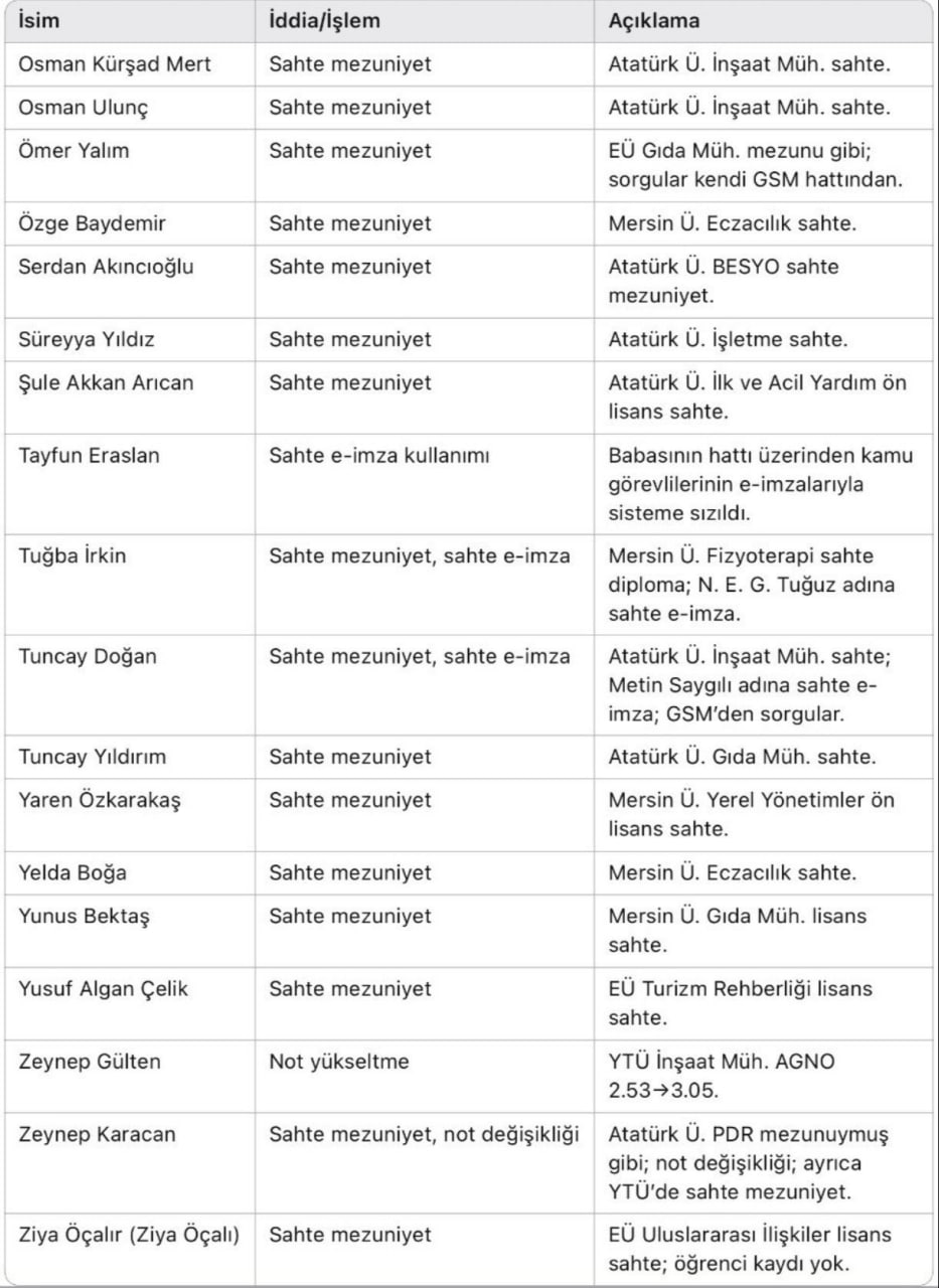Türkiye’yi Sarsan Sahte Mezuniyet Skandalı 400 Kişi Deşifre Edildi!
