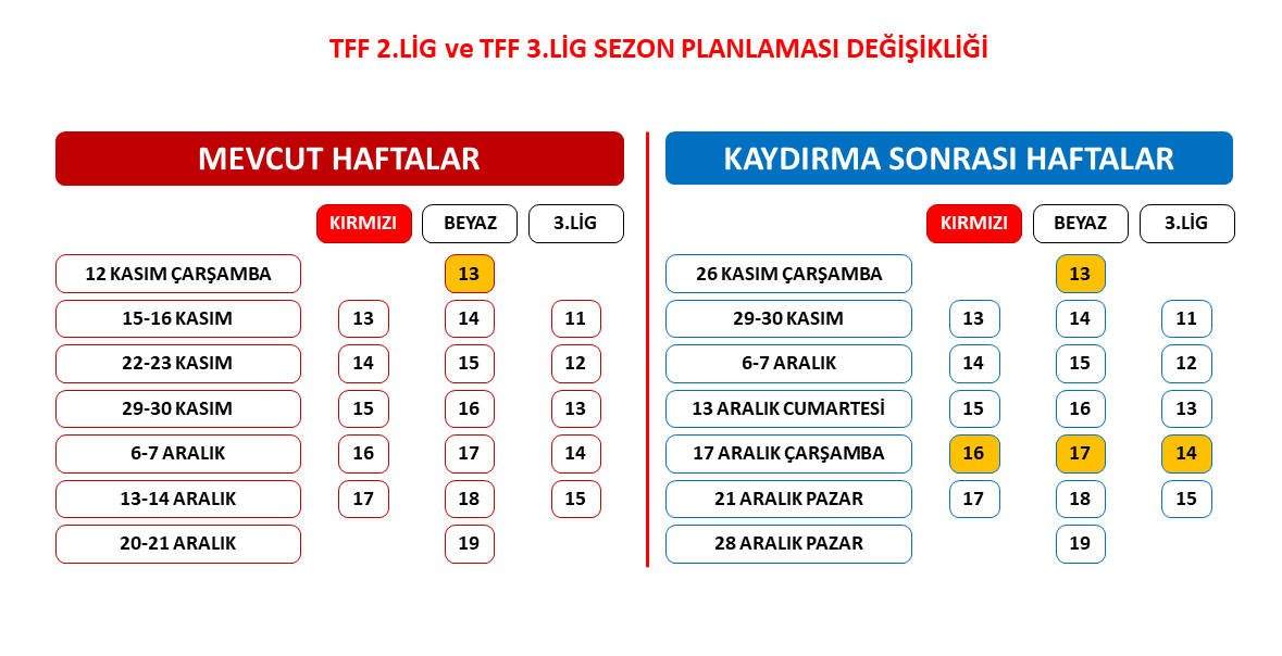 TFF 2. ve 3. Lig Maç Takvimi 2 Hafta Ertelendi