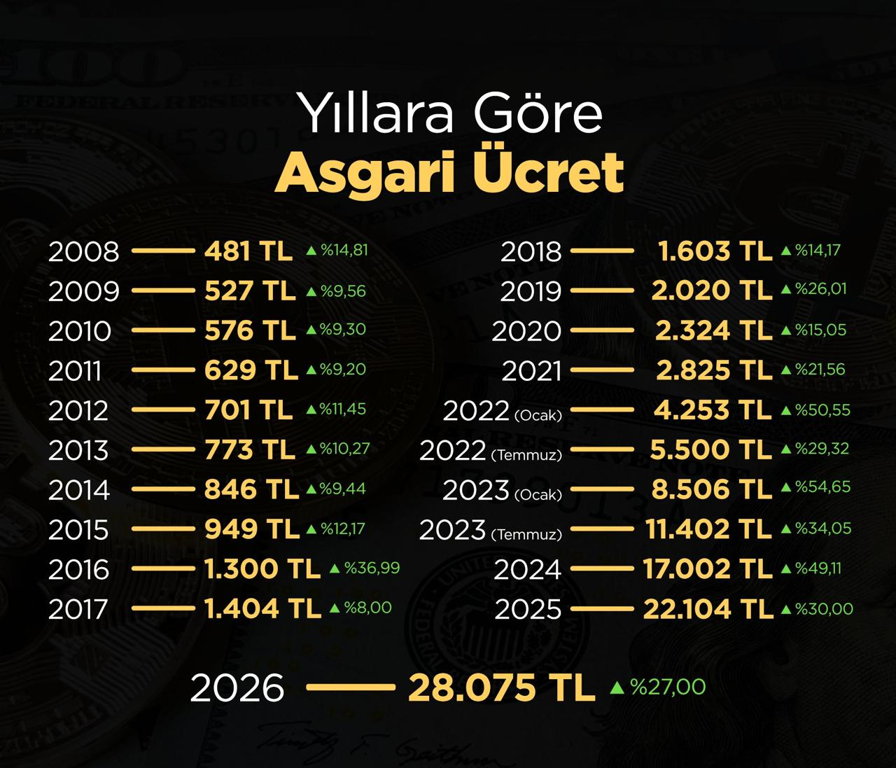 2026 yılı asgari ücret açıklandı, 2026 asgari ücret zam oranı kaç oldu?