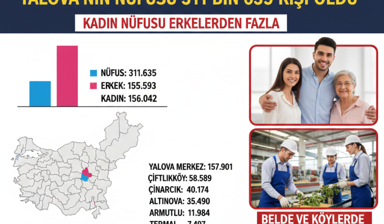 Yalova’nın Nüfusu 311 Bin 635’e Ulaştı: Merkez İlçe Zirvede, Kadın Nüfusu Önde
